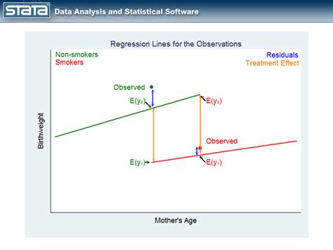 synonym of treatment|Introduction to treatment effects in Stata: Part 1.